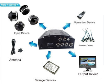 Sistema móvel da câmera de Dvr do carro do jogo 4ch de Dvr do veículo H.264 com 3g os Gps Wifi
