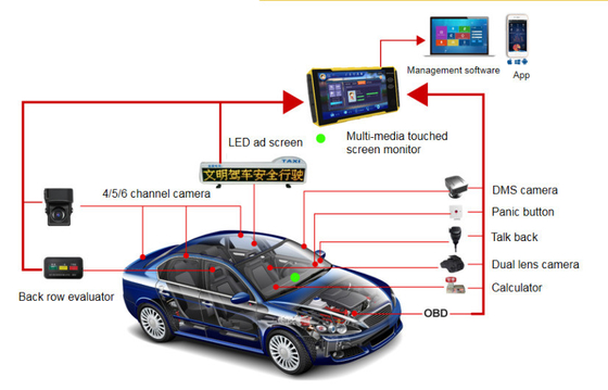 4 canais 1080P 7 &quot;Touch Monitor Mobile DVR armazenamento de cartão SD com 4G GPS Wifi
