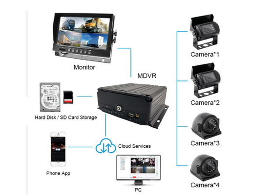 12V - jogo móvel IP69k da câmera de 24V NVR impermeável dentro da câmara de segurança do carro do caminhão