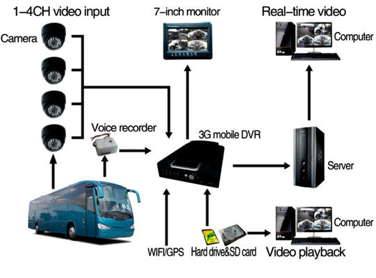 DVR Móvel de 8 Canais com 3G 4G GPS e Suporte para HDD de 2TB para Monitoramento CCTV de Veículos