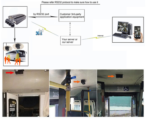 Sistema de câmara de contagem automática de passageiros 3D 4G GPS em tempo real para transporte público