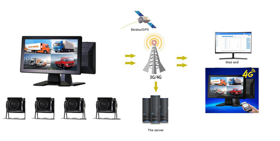 4G Car Mounted SD Card Recording All-in-One Machine com monitoramento de 4 canais e posicionamento GPS