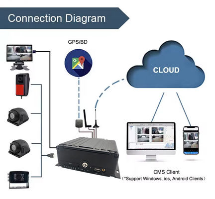 8CH AI MDVR 4G GPS DVR Veículo para suporte de ônibus ADAS DMS BSD com 4G 5G Carro caixa preta Gravador de vídeo para ônibus escolar