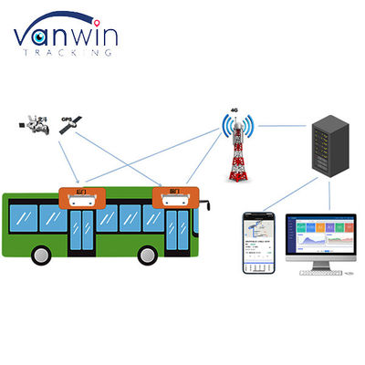 Contador automático de pessoas de dois ônibus e 6CH ADAS DMS HDD SD GPS 4G MDVR com sistema de monitoramento remoto