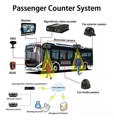 Câmeras de Contagem de Passageiros de Ônibus de Alta Precisão – Solução de Contagem de Pessoas