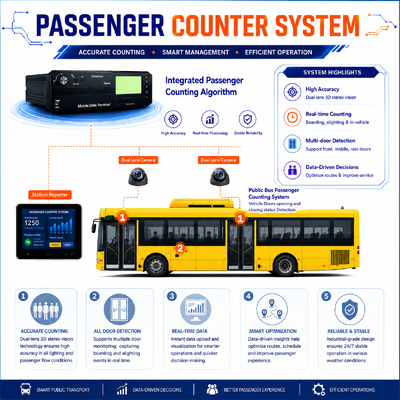 Contador de pessoas de ônibus AI com MDVR | DMS e ADAS | Precisão de 98-99% para contagem de pessoal