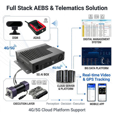 Sistema AEBS de Frenagem Automática de Emergência com Radar de Onda Milimétrica de 77GHz ADAS + DMS e Rastreamento GPS 4G para Segurança Veicular