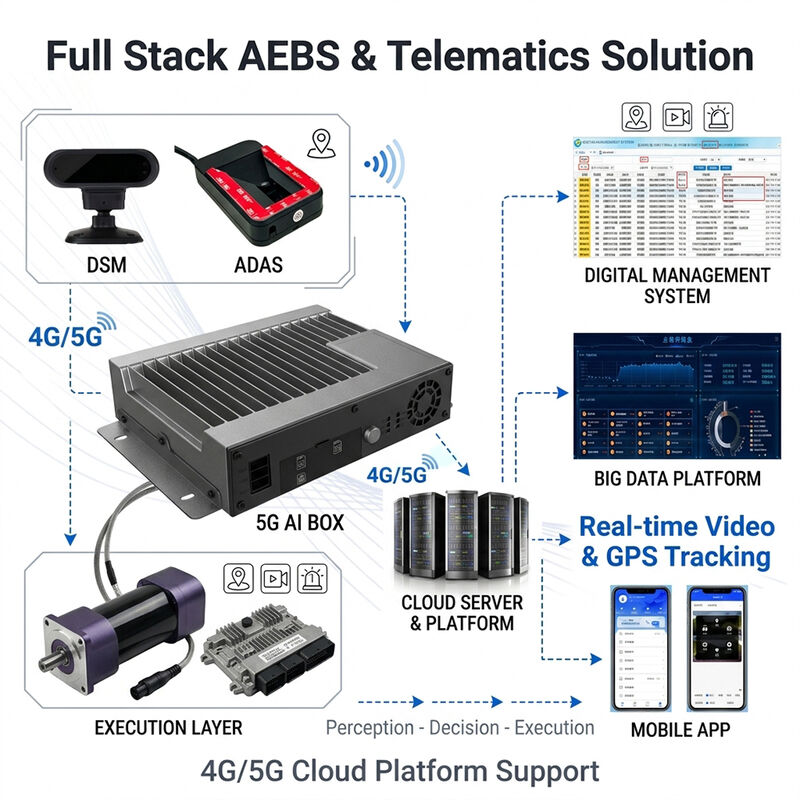 Sistema AEBS de Frenagem Automática de Emergência com Radar de Onda Milimétrica de 77GHz ADAS + DMS e Rastreamento GPS 4G para Segurança Veicular